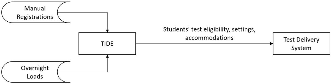 block diagram showing TIDE